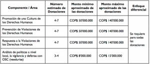 Financiamiento USAID DDHH